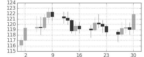 S&P 500の日足チャート(1981年10月)