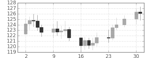 S&P 500の日足チャート(1981年11月)