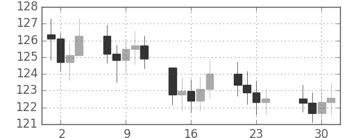 S&P 500の日足チャート(1981年12月)