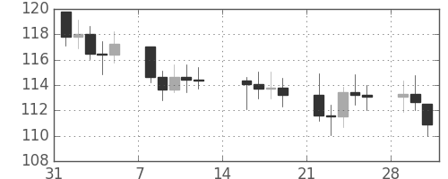 S&P 500の日足チャート(1982年2月)