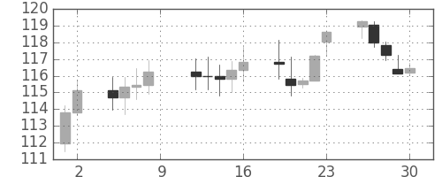 S&P 500の日足チャート(1982年4月)