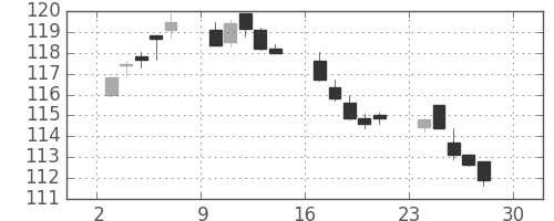 S&P 500の日足チャート(1982年5月)