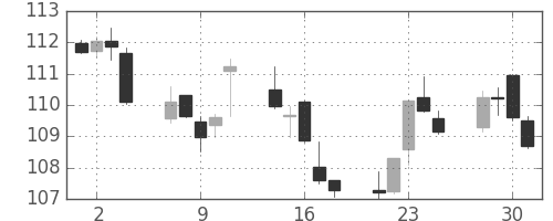 S&P 500の日足チャート(1982年6月)