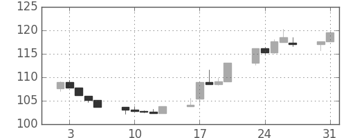 S&P 500の日足チャート(1982年8月)