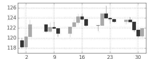 S&P 500の日足チャート(1982年9月)