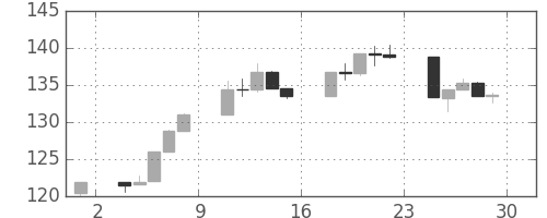 S&P 500の日足チャート(1982年10月)