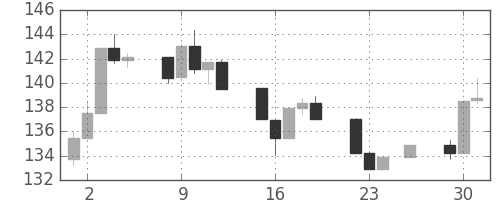 S&P 500の日足チャート(1982年11月)