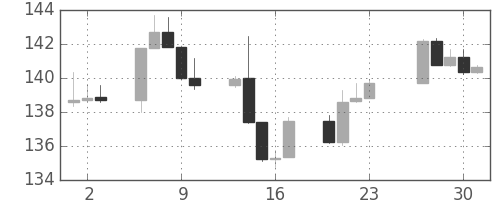 S&P 500の日足チャート(1982年12月)