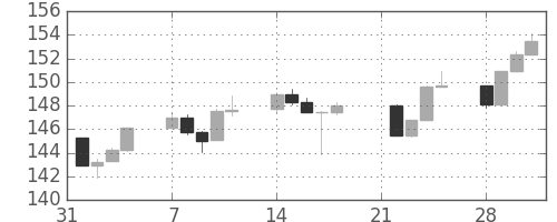 S&P 500の日足チャート(1983年2月)