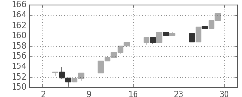 S&P 500の日足チャート(1983年4月)