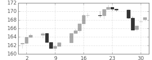 S&P 500の日足チャート(1983年6月)