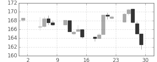 S&P 500の日足チャート(1983年7月)