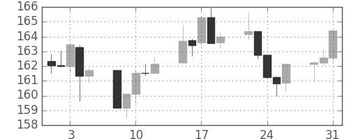 S&P 500の日足チャート(1983年8月)