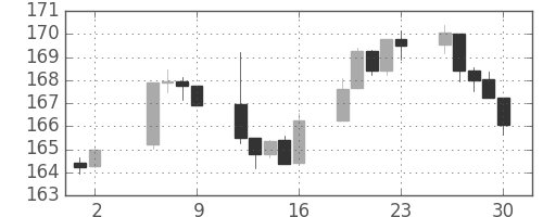 S&P 500の日足チャート(1983年9月)