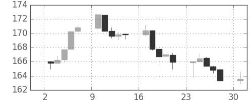 S&P 500の日足チャート(1983年10月)