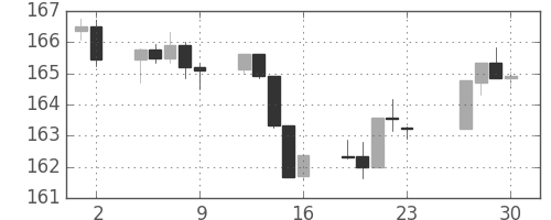 S&P 500の日足チャート(1983年12月)