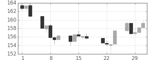 S&P 500の日足チャート(1984年2月)