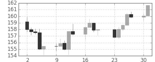 S&P 500の日足チャート(1984年4月)