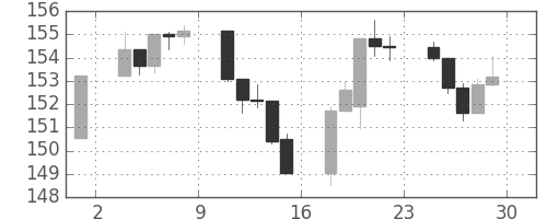 S&P 500の日足チャート(1984年6月)
