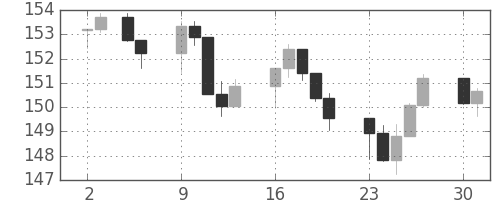 S&P 500の日足チャート(1984年7月)