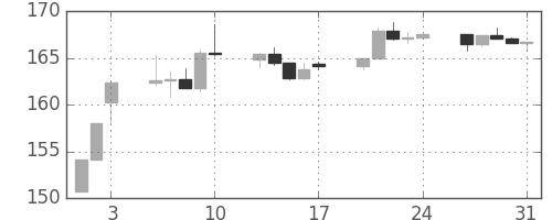 S&P 500の日足チャート(1984年8月)