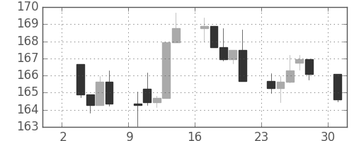 S&P 500の日足チャート(1984年9月)