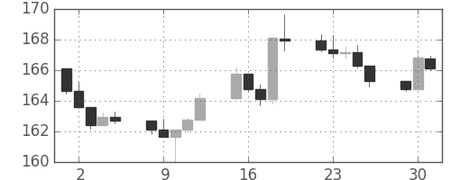 S&P 500の日足チャート(1984年10月)