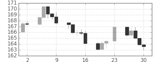 S&P 500の日足チャート(1984年11月)