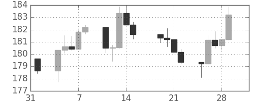 S&P 500の日足チャート(1985年2月)