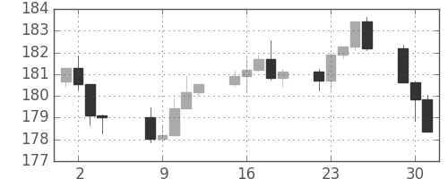 S&P 500の日足チャート(1985年4月)