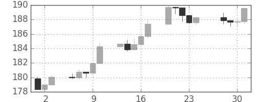 S&P 500の日足チャート(1985年5月)