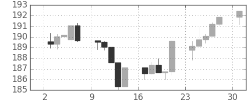 S&P 500の日足チャート(1985年6月)