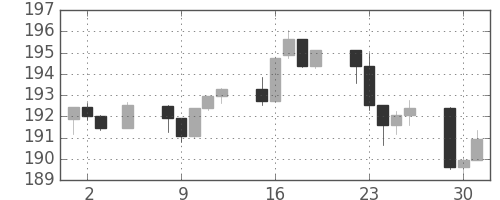S&P 500の日足チャート(1985年7月)