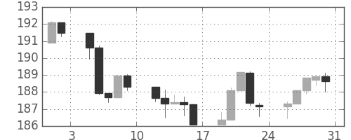 S&P 500の日足チャート(1985年8月)