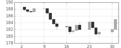 S&P 500の日足チャート(1985年9月)