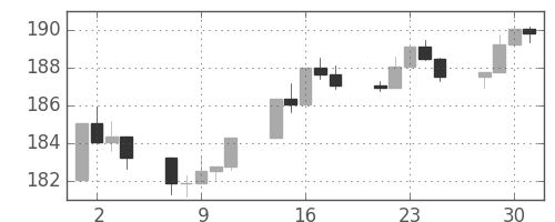 S&P 500の日足チャート(1985年10月)