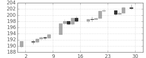 S&P 500の日足チャート(1985年11月)