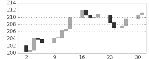 S&P 500の日足チャート(1985年12月)