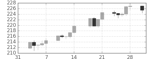 S&P 500の日足チャート(1986年2月)