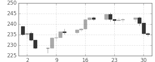 S&P 500の日足チャート(1986年4月)