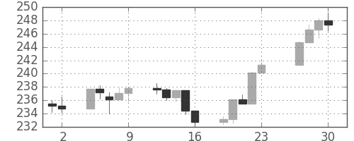 S&P 500の日足チャート(1986年5月)