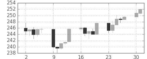 S&P 500の日足チャート(1986年6月)