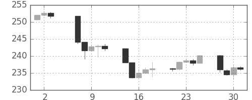 S&P 500の日足チャート(1986年7月)