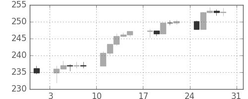 S&P 500の日足チャート(1986年8月)