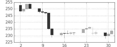 S&P 500の日足チャート(1986年9月)