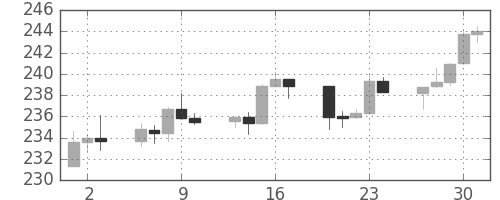 S&P 500の日足チャート(1986年10月)