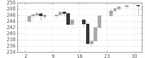 S&P 500の日足チャート(1986年11月)