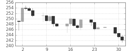S&P 500の日足チャート(1986年12月)