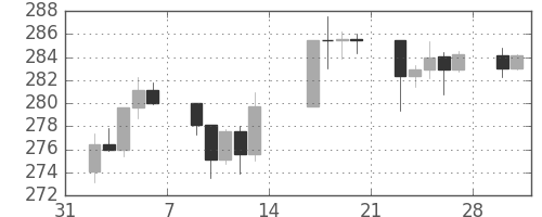 S&P 500の日足チャート(1987年2月)