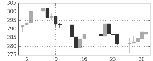 S&P 500の日足チャート(1987年4月)